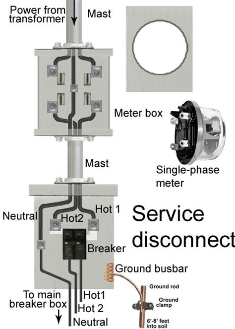 electrical meter box code|wiring an electric meter box.